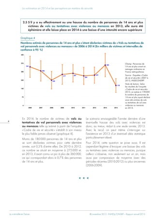 La criminalité en France  © novembre 2015 - INHESJ/ONDRP – Rapport annuel 2015
La victimation en 2014 et les perceptions en matière de sécurité
6
En 2014, le nombre de victimes de vols ou
tentatives de vol personnels avec violences
ou menaces telle qu’estimé à partir de l’enquête
« Cadre de vie et sécurité » s’établit à son niveau
le plus faible jamais observé (graphique 4).
Moins de 180 000 personnes de 14 ans et plus
se sont déclarées victimes pour cette dernière
année, soit 0,3 % d’entre elles. De 2010 à 2012,
ce nombre se situait en moyenne à 275 000 et,
en 2013, il avait connu un pic à plus de 360 000,
ce qui correspondait alors à 0,7 % des personnes
de 14 ans et plus.
Le scénario envisageable l’année dernière d’une
éventuelle hausse des vols avec violences est
donc, au mieux, réduit à une seule année, 2013.
Avec le recul, on peut même s’interroger sur
l’existence en 2013 d’un éventuel aléa statistique
particulièrement élevé.
Pour 2014, cette question se pose aussi. Il est
cependant légitime d’évoquer une baisse des vols
ou tentatives avec violences ou menaces, puisque
celle-ci s’observe, non seulement sur un an, mais
aussi par comparaison de moyenne avec des
périodes récentes (2010-2012) ou plus anciennes
(2006-2009).
2.5 S’il y a eu effectivement eu une hausse du nombre de personnes de 14 ans et plus
victimes de vols ou tentatives avec violences ou menaces en 2013, elle aura été
éphémère et elle laisse place en 2014 à une baisse d’une intensité encore supérieure
308
270
360
178
226
277 287
264
344
0
75
150
225
300
375
450
2006 2007 2008 2009 2010 2011 2012 2013 2014

Graphique 4
Nombres estimés de personnes de 14 ans et plus s’étant déclarées victimes de « Vols ou tentatives de
vol personnels avec violences ou menaces » de 2006 à 2014 (En milliers de victimes et intervalles de
confiance à 95  %)
Champ : Personnes de
14 ans et plus vivant en
ménages ordinaires en
France métropolitaine.
Source : Enquêtes « Cadre
de vie et sécurité » 2007 à
2015, INSEE-ONDRP.
Note de lecture : Selon
les résultats de l’enquête
« Cadre de vie et sécurité »
2015, on estime à 178 000
le nombre de personnes de
14 ans et plus ayant déclaré
avoir été victimes de vols
ou tentatives de vol avec
violences ou menaces
en 2014.
* * *
 