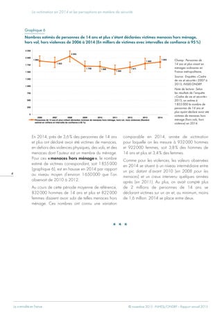 La criminalité en France  © novembre 2015 - INHESJ/ONDRP – Rapport annuel 2015
La victimation en 2014 et les perceptions en matière de sécurité
8
En 2014, près de 3,6 % des personnes de 14 ans
et plus ont déclaré avoir été victimes de menaces,
en dehors des violences physiques, des vols, et des
menaces dont l’auteur est un membre du ménage.
Pour ces « menaces hors ménage », le nombre
estimé de victimes correspondant, soit 1 855 000
(graphique 6), est en hausse en 2014 par rapport
au niveau moyen d’environ 1 650 000 que l’on
observait de 2010 à 2012.
Au cours de cette période moyenne de référence,
832 000 hommes de 14 ans et plus et 822 000
femmes disaient avoir subi de telles menaces hors
ménage. Ces nombres ont connu une variation
comparable en 2014, année de victimation
pour laquelle on les mesure à 932 000 hommes
et 922 000 femmes, soit 3,8 % des hommes de
14 ans et plus et 3,4 % des femmes.
Comme pour les violences, les valeurs observées
en 2014 se situent à un niveau intermédiaire entre
un pic datant d’avant 2010 (en 2008 pour les
menaces) et un creux intervenu quelques années
après (en 2011). Au plus, on avait compté plus
de 2 millions de personnes de 14 ans se
déclarant victimes sur un an et, au minimum, moins
de 1,6 million. 2014 se place entre deux.
1 855
1 800
1 671
1 585
1 6981 708
1 893
1 842
2 055
0
250
500
750
1 000
1 250
1 500
1 750
2 000
2 250
2006 2007 2008 2009 2010 2011 2012 2013 2014
Personnes de 14 ans et plus s'étant déclarées victimes de menaces hors ménage, hors vol, hors violences (Nombre
estimé en milliers et intervalle de confiance à 95 %)

Graphique 6
Nombres estimés de personnes de 14 ans et plus s’étant déclarées victimes menaces hors ménage,
hors vol, hors violences de 2006 à 2014 (En milliers de victimes avec intervalles de confiance à 95 %)
Champ : Personnes de
14 ans et plus vivant en
ménages ordinaires en
France métropolitaine.
Source : Enquêtes « Cadre
de vie et sécurité » 2007 à
2015, INSEE-ONDRP.
Note de lecture : Selon
les résultats de l’enquête
« Cadre de vie et sécurité »
2015, on estime à
1 855 000 le nombre de
personnes de 14 ans et
plus ayant déclaré avoir été
victimes de menaces hors
ménage (hors vols, hors
violence) en 2014.
* * *
 