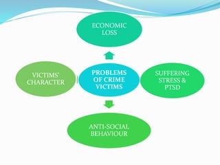 PROBLEMS
OF CRIME
VICTIMS
ECONOMIC
LOSS
SUFFERING
STRESS &
PTSD
ANTI-SOCIAL
BEHAVIOUR
VICTIMS’
CHARACTER
 