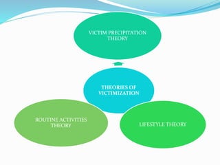 THEORIES OF
VICTIMIZATION
VICTIM PRECIPITATION
THEORY
LIFESTYLE THEORY
ROUTINE ACTIVITIES
THEORY
 