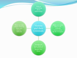 Victims
and their
Criminals
Tells us
something
about
relationship
Males are more
likely to be
violently
victimization
by the strangers
Females are
more likely to
be victims to
people they
know
There are also
crimes done by
their own
relative -
siblicide
 