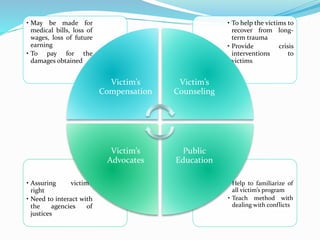 • Help to familiarize of
all victim’s program
• Teach method with
dealing with conflicts
• Assuring victim’s
right
• Need to interact with
the agencies of
justices
• To help the victims to
recover from long-
term trauma
• Provide crisis
interventions to
victims
• May be made for
medical bills, loss of
wages, loss of future
earning
• To pay for the
damages obtained
Victim’s
Compensation
Victim’s
Counseling
Public
Education
Victim’s
Advocates
 