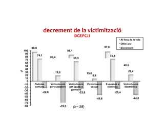 decrement de la victimització
DGEPCJJ
96,0
63,4
86,1
15,8
97,0
40,6
74,1
19,0
65,5
8,6
72,4
22,4
-22,8
-70,0
-23,9
-45,6
-25,4
-44,8
-80
-70
-60
-50
-40
-30
-20
-10
0
10
20
30
40
50
60
70
80
90
100
Delictes
comuns
Victimització
per cuidadors
Victimització
per iguals o
germans
Victimització
sexual
Exposició a
violència
Victimització
electrònica
%
Al llarg de la vida
Últim any
Decrement
(n= 58)
 