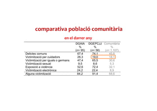 DGAIA
%
(n= 95)
DGEPCJJ
%
(n= 58)
Comunitària
%
(n= 1.107)
Delictes comuns 67,4 74,1 45,8
Victimització per cuidadors 26,3 19,0 18,1
Victimització per iguals o germans 47,4 65,5 30,6
Victimització sexual 9,5 8,6 5,3
Exposició a violència 52,6 72,4 32,1
Victimització electrònica 24,2 22,4 8,9
Alguna victimització 84,2 91,4 68,6
comparativa població comunitària
en el darrer any
 