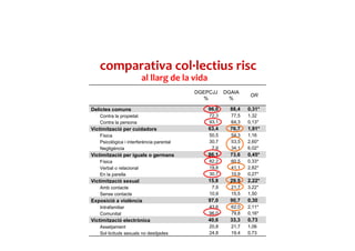 comparativa col·lectius risc
DGEPCJJ
%
DGAIA
%
OR
Delictes comuns 96,0 88,4 0,31*
Contra la propietat 72,3 77,5 1,32
Contra la persona 93,1 64,3 0,13*
Victimització per cuidadors 63,4 76,7 1,91*
Física 50,5 54,3 1,16
Psicològica i interferència parental 30,7 53,5 2,60*
Negligència 7,9 34,1 6,02*
Victimització per iguals o germans 86,1 73,6 0,45*
Física 82,2 60,5 0,33*
Verbal o relacional 19,8 41,1 2,82*
En la parella 30,7 10,9 0,27*
Victimització sexual 15,8 29,5 2,22*
Amb contacte 7,9 21,7 3,22*
Sense contacte 10,9 15,5 1,50
Exposició a violència 97,0 90,7 0,30
Intrafamiliar 43,6 62,0 2,11*
Comunitat 96,0 79,8 0,16*
Victimització electrònica 40,6 33,3 0,73
Assetjament 20,8 21,7 1,06
Sol·licituds sexuals no desitjades 24,8 19,4 0,73
al llarg de la vida
 
