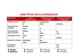 Mòduls JVQ Infància
(fins els 11 anys)
Adolescència inicial
(12-13 anys)
Adolescència mitjana
(14-16 anys)
Delictes comuns
Victimització per
cuidadors
Victimització per
iguals o germans
Victimització sexual
Exposició a violència
Victimització
electrònica
19 formes
9 formes
13 formes
14 formes
3 formes
13 formes
DGAIA
DGEPCJJ
edat d’inici de la victimització
 