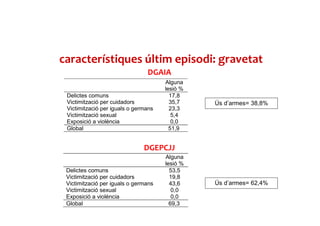 característiques últim episodi: gravetat
Alguna
lesió %
Delictes comuns 17,8
Victimització per cuidadors 35,7
Victimització per iguals o germans 23,3
Victimització sexual 5,4
Exposició a violència 0,0
Global 51,9
DGAIA
DGEPCJJ
Alguna
lesió %
Delictes comuns 53,5
Victimització per cuidadors 19,8
Victimització per iguals o germans 43,6
Victimització sexual 0,0
Exposició a violència 0,0
Global 69,3
Ús d’armes= 38,8%
Ús d’armes= 62,4%
 