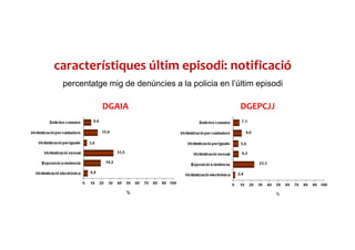 característiques últim episodi: notificació
percentatge mig de denúncies a la policia en l’últim episodi
DGAIA DGEPCJJ
 