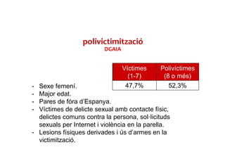 Víctimes
(1-7)
Polivíctimes
(8 o més)
47,7% 52,3%
polivictimització
- Sexe femení.
- Major edat.
- Pares de fóra d’Espanya.
- Víctimes de delicte sexual amb contacte físic,
delictes comuns contra la persona, sol·licituds
sexuals per Internet i violència en la parella.
- Lesions físiques derivades i ús d’armes en la
victimització.
DGAIA
 