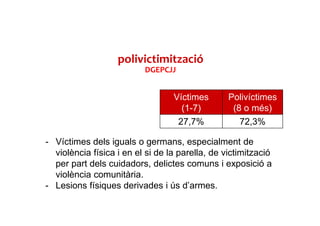 Víctimes
(1-7)
Polivíctimes
(8 o més)
27,7% 72,3%
polivictimització
- Víctimes dels iguals o germans, especialment de
violència física i en el si de la parella, de victimització
per part dels cuidadors, delictes comuns i exposició a
violència comunitària.
- Lesions físiques derivades i ús d’armes.
DGEPCJJ
 