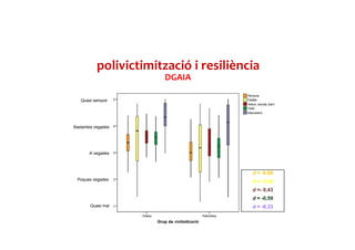 DGAIA
polivictimització i resiliència
Quasi sempre
Bastantes vegades
A vegades
Poques vegades
Quasi mai
d = -0,68
d =- 0,39
d =- 0,43
d = -0,59
d = -0,33
 