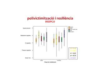 DGEPCJJ
polivictimització i resiliència
Quasi sempre
Bastantes vegades
A vegades
Poques vegades
Quasi mai
d = -0,32
d = -0,62
d = -0,02
d = -0,33
d = 0,51
 