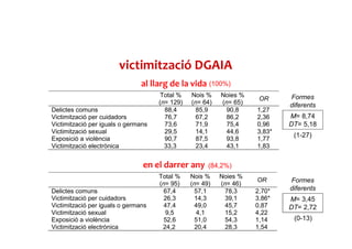 victimització DGAIA
al llarg de la vida
Total %
(n= 129)
Nois %
(n= 64)
Noies %
(n= 65)
OR
Delictes comuns 88,4 85,9 90,8 1,27
Victimització per cuidadors 76,7 67,2 86,2 2,36
Victimització per iguals o germans 73,6 71,9 75,4 0,96
Victimització sexual 29,5 14,1 44,6 3,83*
Exposició a violència 90,7 87,5 93,8 1,77
Victimització electrònica 33,3 23,4 43,1 1,83
en el darrer any
Total %
(n= 95)
Nois %
(n= 49)
Noies %
(n= 46)
OR
Delictes comuns 67,4 57,1 78,3 2,70*
Victimització per cuidadors 26,3 14,3 39,1 3,86*
Victimització per iguals o germans 47,4 49,0 45,7 0,87
Victimització sexual 9,5 4,1 15,2 4,22
Exposició a violència 52,6 51,0 54,3 1,14
Victimització electrònica 24,2 20,4 28,3 1,54
M= 8,74
DT= 5,18
M= 3,45
DT= 2,72
Formes
diferents
Formes
diferents
(100%)
(84,2%)
(1-27)
(0-13)
 