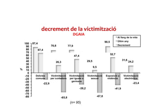 decrement de la victimització
DGAIA
87,4
76,8 77,9
29,5
90,5
31,6
67,4
26,3
47,4
9,5
52,7
24,2
-22,9
-65,8
-39,2
-67,8
-41,9
-23,4
-80
-70
-60
-50
-40
-30
-20
-10
0
10
20
30
40
50
60
70
80
90
100
Delictes
comuns
Victimització
per cuidadors
Victimització
per iguals o
germans
Victimització
sexual
Exposició a
violència
Victimització
electrònica
%
Al llarg de la vida
Últim any
Decrement
(n= 95)
 