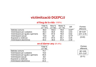 victimització DGEPCJJ
al llarg de la vida
Total %
(n= 101)
Nois %
(n= 82)
Noies %
(n= 19)
OR
Delictes comuns 96,0 100,0 78,9 0,04a
*
Victimització per cuidadors 63,4 59,8 78,9 2,53
Victimització per iguals o germans 86,1 87,8 78,9 0,52
Victimització sexual 15,8 9,8 42,1 6,73*
Exposició a violència 97,0 97,6 94,7 0,45
Victimització electrònica 40,4 36,6 57,9 2,38
Total %
(n= 58)
Delictes comuns 74,1
Victimització per cuidadors 19,0
Victimització per iguals o germans 65,5
Victimització sexual 8,6
Exposició a violència 72,4
Victimització electrònica 22,4
en el darrer any
M= 9,91
DT= 3,79
M= 4,64
DT= 3,07
Formes
diferents
Formes
diferents
(100%)
(91,4%)
(2-22)
(0-11)
 