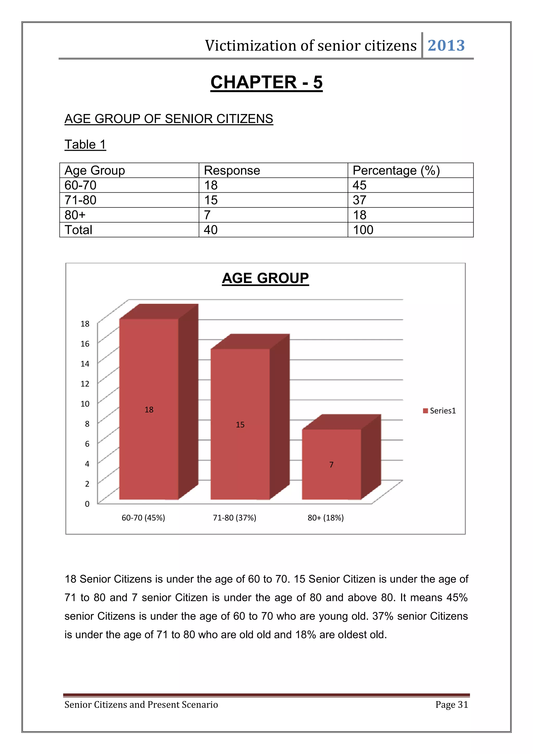 Victimization of senior citizens 2013

CHAPTER - 5
AGE GROUP OF SENIOR CITIZENS
Table 1
Age Group
60-70
71-80
80+
Total

Response
18
15
7
40

Percentage (%)
45
37
18
100

AGE GROUP
18
16
14
12
10

18

Series1

8

15

6
4

7

2
0
60-70 (45%)

71-80 (37%)

80+ (18%)

18 Senior Citizens is under the age of 60 to 70. 15 Senior Citizen is under the age of
71 to 80 and 7 senior Citizen is under the age of 80 and above 80. It means 45%
senior Citizens is under the age of 60 to 70 who are young old. 37% senior Citizens
is under the age of 71 to 80 who are old old and 18% are oldest old.

Senior Citizens and Present Scenario

Page 31

 