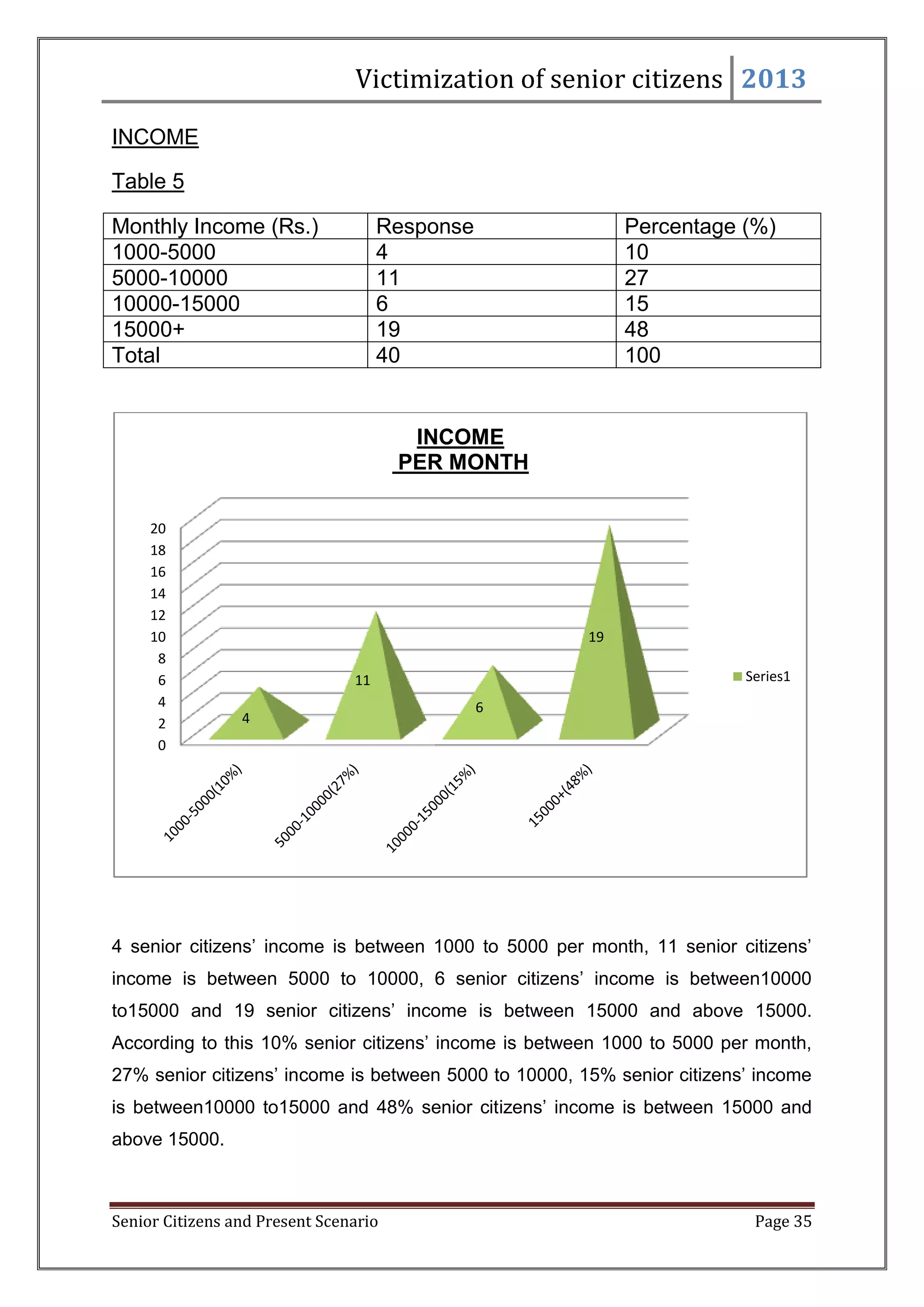 Victimization of senior citizens 2013
INCOME
Table 5
Monthly Income (Rs.)
1000-5000
5000-10000
10000-15000
15000+
Total

Response
4
11
6
19
40

Percentage (%)
10
27
15
48
100

INCOME
PER MONTH
20
18
16
14
12
10
8
6
4
2
0

19
Series1

11
4

6

4 senior citizens‘ income is between 1000 to 5000 per month, 11 senior citizens‘
income is between 5000 to 10000, 6 senior citizens‘ income is between10000
to15000 and 19 senior citizens‘ income is between 15000 and above 15000.
According to this 10% senior citizens‘ income is between 1000 to 5000 per month,
27% senior citizens‘ income is between 5000 to 10000, 15% senior citizens‘ income
is between10000 to15000 and 48% senior citizens‘ income is between 15000 and
above 15000.

Senior Citizens and Present Scenario

Page 35

 