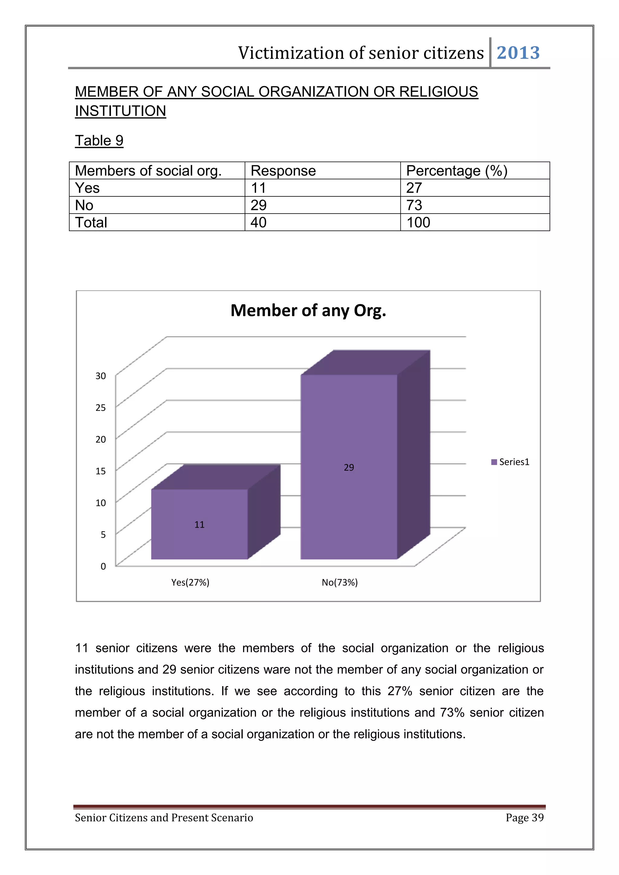 Victimization of senior citizens 2013
MEMBER OF ANY SOCIAL ORGANIZATION OR RELIGIOUS
INSTITUTION
Table 9
Members of social org.
Yes
No
Total

Response
11
29
40

Percentage (%)
27
73
100

Member of any Org.

30
25
20
29

15

Series1

10
5

11

0
Yes(27%)

No(73%)

11 senior citizens were the members of the social organization or the religious
institutions and 29 senior citizens ware not the member of any social organization or
the religious institutions. If we see according to this 27% senior citizen are the
member of a social organization or the religious institutions and 73% senior citizen
are not the member of a social organization or the religious institutions.

Senior Citizens and Present Scenario

Page 39

 