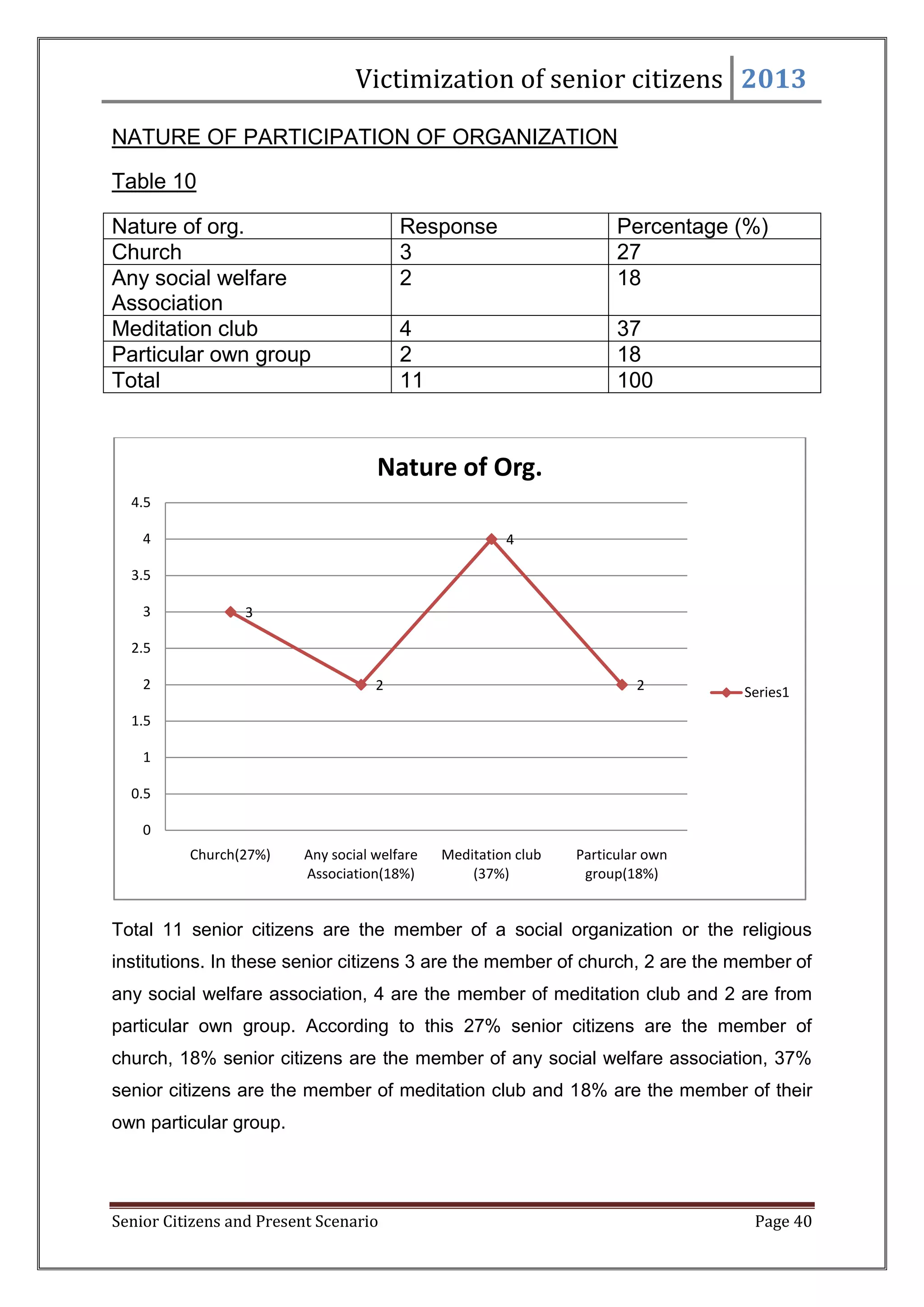 Victimization of senior citizens 2013
NATURE OF PARTICIPATION OF ORGANIZATION
Table 10
Nature of org.
Church
Any social welfare
Association
Meditation club
Particular own group
Total

Response
3
2

Percentage (%)
27
18

4
2
11

37
18
100

Nature of Org.
4.5
4

4

3.5
3

3

2.5
2

2

2

Series1

1.5
1
0.5

0
Church(27%)

Any social welfare
Association(18%)

Meditation club
(37%)

Particular own
group(18%)

Total 11 senior citizens are the member of a social organization or the religious
institutions. In these senior citizens 3 are the member of church, 2 are the member of
any social welfare association, 4 are the member of meditation club and 2 are from
particular own group. According to this 27% senior citizens are the member of
church, 18% senior citizens are the member of any social welfare association, 37%
senior citizens are the member of meditation club and 18% are the member of their
own particular group.

Senior Citizens and Present Scenario

Page 40

 