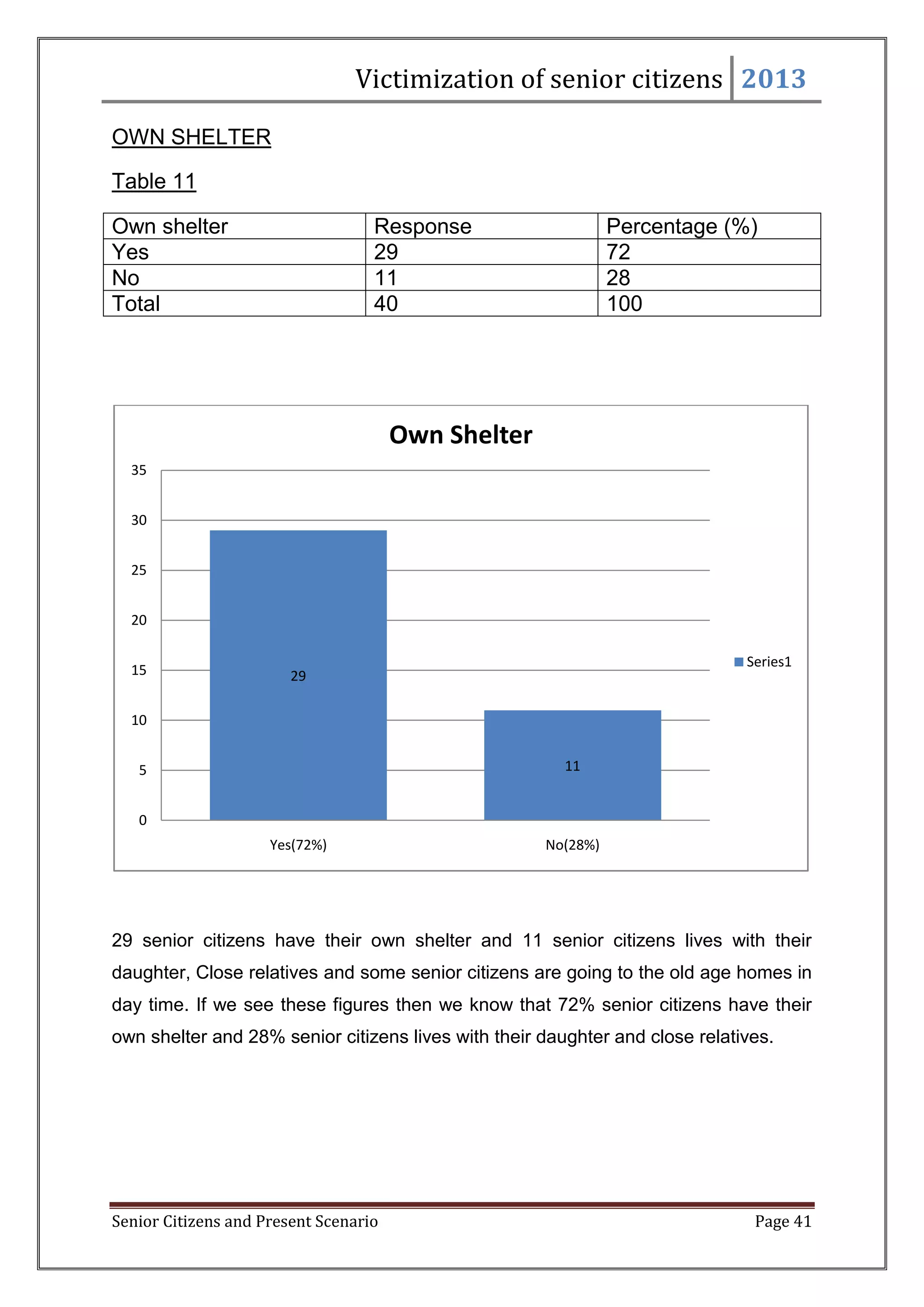 Victimization of senior citizens 2013
OWN SHELTER
Table 11
Own shelter
Yes
No
Total

Response
29
11
40

Percentage (%)
72
28
100

Own Shelter
35
30
25
20
15

Series1

29

10
11

5
0
Yes(72%)

No(28%)

29 senior citizens have their own shelter and 11 senior citizens lives with their
daughter, Close relatives and some senior citizens are going to the old age homes in
day time. If we see these figures then we know that 72% senior citizens have their
own shelter and 28% senior citizens lives with their daughter and close relatives.

Senior Citizens and Present Scenario

Page 41

 