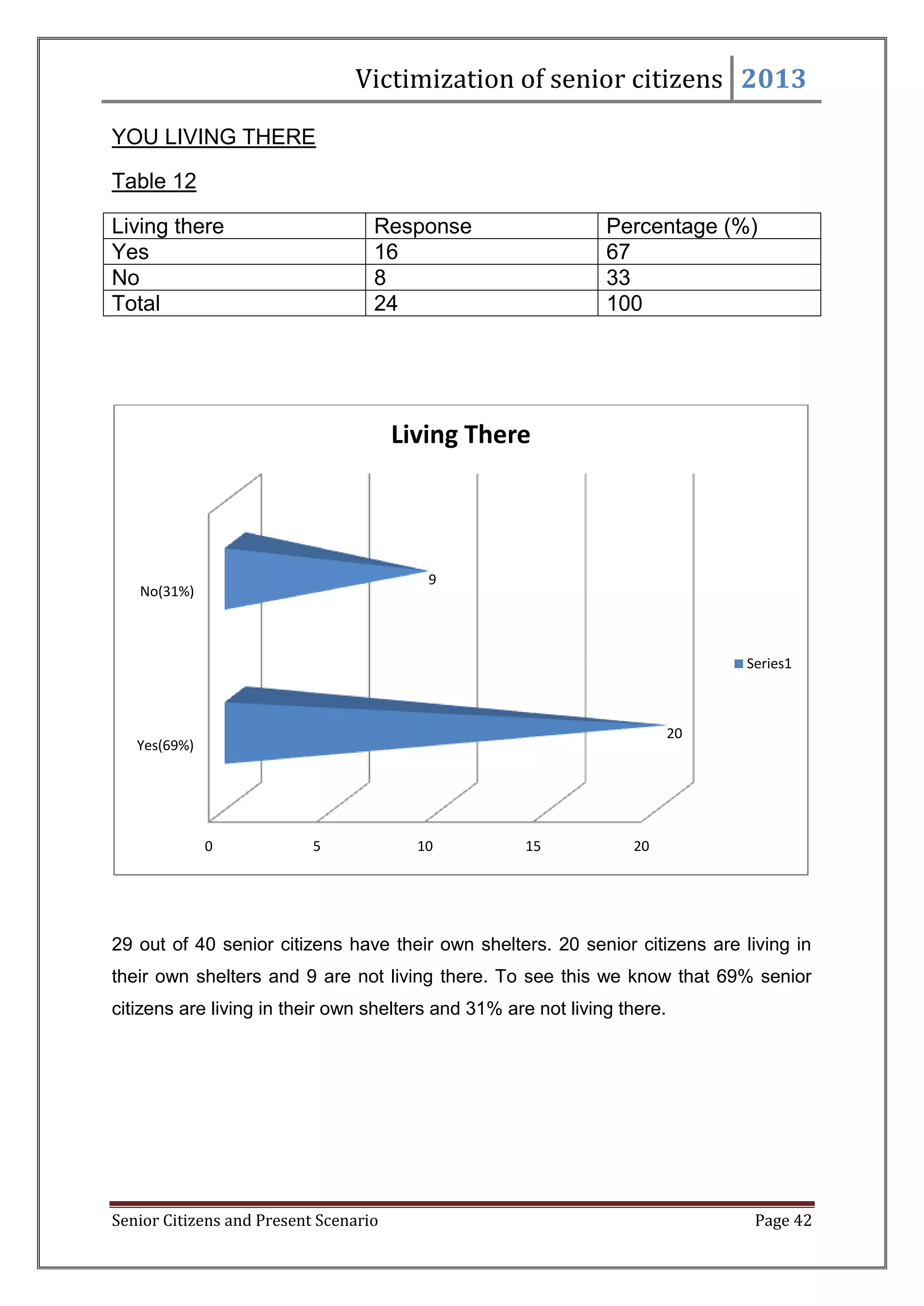 Victimization of senior citizens 2013
YOU LIVING THERE
Table 12
Living there
Yes
No
Total

Response
16
8
24

Percentage (%)
67
33
100

Living There

9

No(31%)

Series1

20

Yes(69%)

0

5

10

15

20

29 out of 40 senior citizens have their own shelters. 20 senior citizens are living in
their own shelters and 9 are not living there. To see this we know that 69% senior
citizens are living in their own shelters and 31% are not living there.

Senior Citizens and Present Scenario

Page 42

 