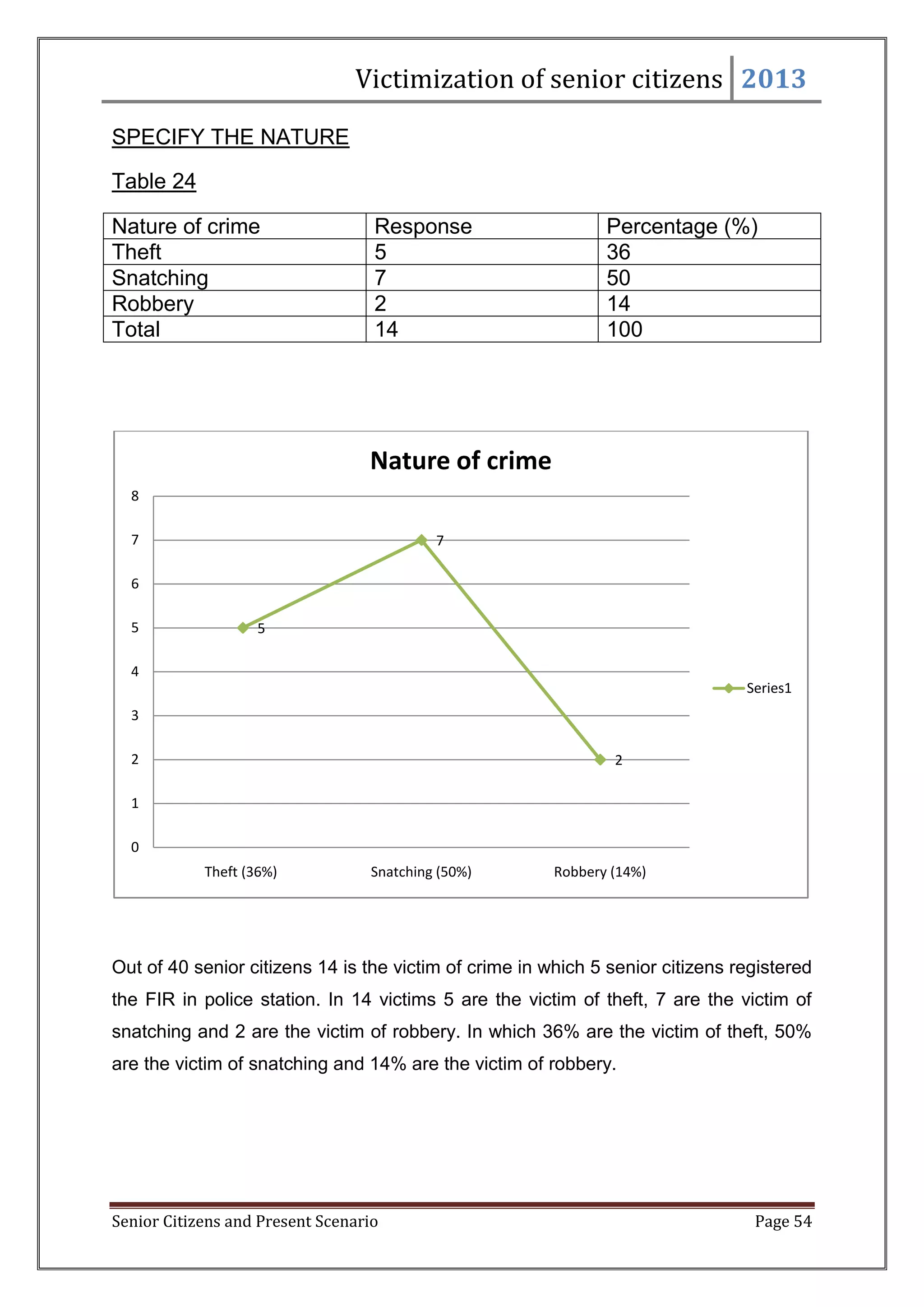 Victimization of senior citizens 2013
SPECIFY THE NATURE
Table 24
Nature of crime
Theft
Snatching
Robbery
Total

Response
5
7
2
14

Percentage (%)
36
50
14
100

Nature of crime
8
7

7

6

5

5

4
Series1
3
2

2

1
0
Theft (36%)

Snatching (50%)

Robbery (14%)

Out of 40 senior citizens 14 is the victim of crime in which 5 senior citizens registered
the FIR in police station. In 14 victims 5 are the victim of theft, 7 are the victim of
snatching and 2 are the victim of robbery. In which 36% are the victim of theft, 50%
are the victim of snatching and 14% are the victim of robbery.

Senior Citizens and Present Scenario

Page 54

 
