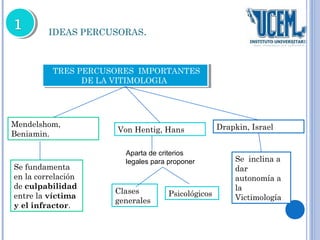 IDEAS PERCUSORAS. 
TRES PERCUSORES IMPORTANTES 
TRES PERCUSORES IMPORTANTES 
DE LA VITIMOLOGIA 
DE LA VITIMOLOGIA 
Mendelshom, 
Beniamin. Von Hentig, Hans Drapkin, Israel 
Se fundamenta 
en la correlación 
de culpabilidad 
entre la víctima 
y el infractor. 
Aparta de criterios 
legales para proponer 
Clases 
generales 
Psicológicos 
Se inclina a 
dar 
autonomía a 
la 
Victimología 
 
