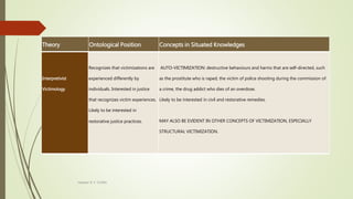 Interpretivist
Victimology
Recognizes that victimizations are
experienced differently by
individuals. Interested in justice
that recognizes victim experiences.
Likely to be interested in
restorative justice practices.
AUTO-VICTIMIZATION: destructive behaviours and harms that are self-directed, such
as the prostitute who is raped, the victim of police shooting during the commission of
a crime, the drug addict who dies of an overdose.
Likely to be interested in civil and restorative remedies.
MAY ALSO BE EVIDENT IN OTHER CONCEPTS OF VICTIMIZATION, ESPECIALLY
STRUCTURAL VICTIMIZATION.
Theory Ontological Position Concepts in Situated Knowledges
Heather B. F. Griffith
 