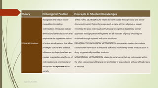 Critical Victimology
Recognizes the role of power
inequalities in creating
victimization. Introduces radical,
feminist and other discourses that
emphasize the oppressive nature
of unjust social systems that allow
privileged cultural and political
influences to shape how laws are
created to establish what forms of
victimization are prioritized and
recognized as legitimate within
society.
STRUCTURAL VICTIMIZATION: relates to harm caused through social and power
structures in society. Minority groups such as racial, ethnic, religious or sexual
minorities, the poor, individuals with physical or cognitive disabilities, women
oppressed through patriarchal systems are all examples of group who may be
victimized through systems and social structures.
INDUSTRIAL/TECHNOLOGICAL VICTIMIZATION: occurs when modern technology
causes human harm such as industrial pollution, insufficiently tested products such as
drugs, or genetically modified products.
NON-CRIMINAL VICTIMIZATION: relates to social harms that are not covered within
the other categories and that are not prohibited by law and exist without official means
of recourse.
Heather B. F. Griffith
 
