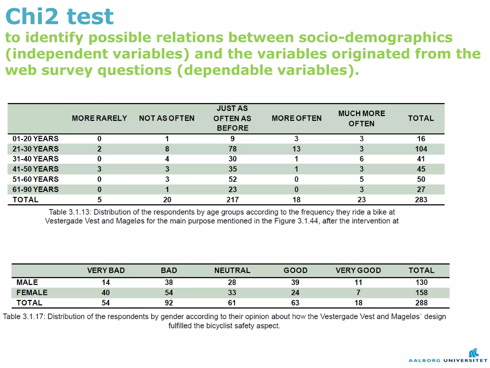 Chi2 test
to identify possible relations between socio-demographics
(independent variables) and the variables originated from the
web survey questions (dependable variables).




                                                         20
 