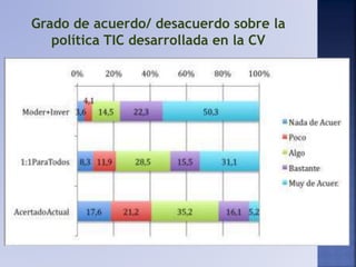 Grado de acuerdo/ desacuerdo sobre la
política TIC desarrollada en la CV
 