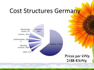 Cost Structures Germany Prices per kWp 2188 €/kWp  