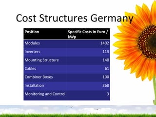 Cost Structures Germany Position Specific Costs in Euro / kWp Modules 1402 Inverters 113 Mounting Structure 140 Cables 61 Combiner Boxes 100 Installation 368 Monitoring and Control 3 