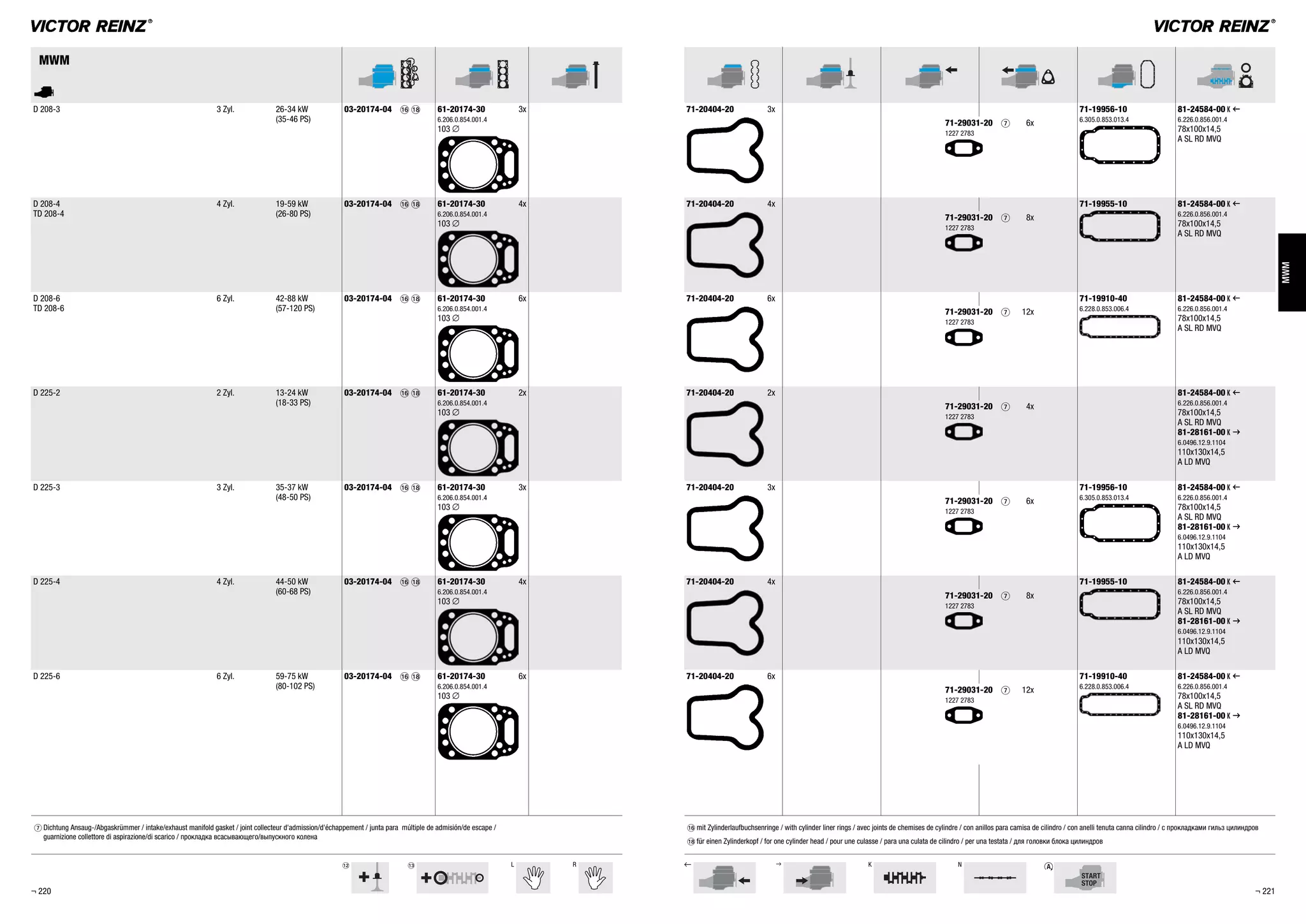 bm bn L R , . K N
MWM
MWM
A
D 208-3 3 Zyl. 26-34 kW
(35-46 PS)
03-20174-04 bq bs 61-20174-30 3x
6.206.0.854.001.4
103 %
71-20404-20 3x 71-19956-10
6.305.0.853.013.4
81-24584-00 K ,
6.226.0.856.001.4
78x100x14,5
A SL RD MVQ
71-29031-20 7 6x
1227 2783
D 208-4
TD 208-4
4 Zyl. 19-59 kW
(26-80 PS)
03-20174-04 bq bs 61-20174-30 4x
6.206.0.854.001.4
103 %
71-20404-20 4x 71-19955-10 81-24584-00 K ,
6.226.0.856.001.4
78x100x14,5
A SL RD MVQ
71-29031-20 7 8x
1227 2783
D 208-6
TD 208-6
6 Zyl. 42-88 kW
(57-120 PS)
03-20174-04 bq bs 61-20174-30 6x
6.206.0.854.001.4
103 %
71-20404-20 6x 71-19910-40
6.228.0.853.006.4
81-24584-00 K ,
6.226.0.856.001.4
78x100x14,5
A SL RD MVQ
71-29031-20 7 12x
1227 2783
D 225-2 2 Zyl. 13-24 kW
(18-33 PS)
03-20174-04 bq bs 61-20174-30 2x
6.206.0.854.001.4
103 %
71-20404-20 2x 81-24584-00 K ,
6.226.0.856.001.4
78x100x14,5
A SL RD MVQ
81-28161-00 K .
6.0496.12.9.1104
110x130x14,5
A LD MVQ
71-29031-20 7 4x
1227 2783
D 225-3 3 Zyl. 35-37 kW
(48-50 PS)
03-20174-04 bq bs 61-20174-30 3x
6.206.0.854.001.4
103 %
71-20404-20 3x 71-19956-10
6.305.0.853.013.4
81-24584-00 K ,
6.226.0.856.001.4
78x100x14,5
A SL RD MVQ
81-28161-00 K .
6.0496.12.9.1104
110x130x14,5
A LD MVQ
71-29031-20 7 6x
1227 2783
D 225-4 4 Zyl. 44-50 kW
(60-68 PS)
03-20174-04 bq bs 61-20174-30 4x
6.206.0.854.001.4
103 %
71-20404-20 4x 71-19955-10 81-24584-00 K ,
6.226.0.856.001.4
78x100x14,5
A SL RD MVQ
81-28161-00 K .
6.0496.12.9.1104
110x130x14,5
A LD MVQ
71-29031-20 7 8x
1227 2783
D 225-6 6 Zyl. 59-75 kW
(80-102 PS)
03-20174-04 bq bs 61-20174-30 6x
6.206.0.854.001.4
103 %
71-20404-20 6x 71-19910-40
6.228.0.853.006.4
81-24584-00 K ,
6.226.0.856.001.4
78x100x14,5
A SL RD MVQ
81-28161-00 K .
6.0496.12.9.1104
110x130x14,5
A LD MVQ
71-29031-20 7 12x
1227 2783
¬ 220 ¬ 221
7 Dichtung Ansaug-/Abgaskrümmer / intake/exhaust manifold gasket / joint collecteur d'admission/d'échappement / junta para múltiple de admisión/de escape /
guarnizione collettore di aspirazione/di scarico / прокладка всасывающего/выпускного колена
bq mit Zylinderlaufbuchsenringe / with cylinder liner rings / avec joints de chemises de cylindre / con anillos para camisa de cilindro / con anelli tenuta canna cilindro / с прокладками гильз цилиндров
bs für einen Zylinderkopf / for one cylinder head / pour une culasse / para una culata de cilindro / per una testata / для головки блока цилиндров
 