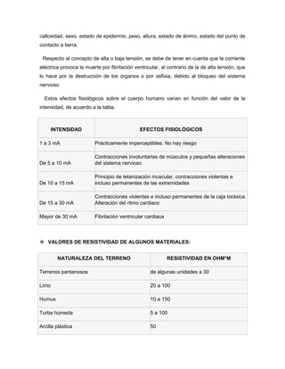 callosidad, sexo, estado de epidermis, peso, altura, estado de ánimo, estado del punto de
contacto a tierra.
Respecto al concepto de alta o baja tensión, se debe de tener en cuenta que la corriente
eléctrica provoca la muerte por fibrilación ventricular, al contrario de la de alta tensión, que
lo hace por la destrucción de los órganos o por asfixia, debido al bloqueo del sistema
nervioso
Estos efectos fisiológicos sobre el cuerpo humano varían en función del valor de la
intensidad, de acuerdo a la tabla.
INTENSIDAD EFECTOS FISIOLÓGICOS
1 a 3 mA Prácticamente imperceptibles. No hay riesgo
De 5 a 10 mA
Contracciones involuntarias de músculos y pequeñas alteraciones
del sistema nervioso
De 10 a 15 mA
Principio de tetanización muscular, contracciones violentas e
incluso permanentes de las extremidades
De 15 a 30 mA
Contracciones violentas e incluso permanentes de la caja toráxica.
Alteración del ritmo cardiaco
Mayor de 30 mA Fibrilación ventricular cardiaca
 VALORES DE RESISTIVIDAD DE ALGUNOS MATERIALES:
NATURALEZA DEL TERRENO RESISTIVIDAD EN OHM*M
Terrenos pantanosos de algunas unidades a 30
Limo 20 a 100
Humus 10 a 150
Turba húmeda 5 a 100
Arcilla plástica 50
 
