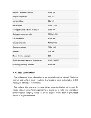 Margas y arcillas compactas 100 a 200
Margas del jurásico 30 a 40
Arena arcillosa 50 a 500
Arena silícea 200 a 3.000
Suelo pedregoso cubierto de césped 300 a 500
Suelo pedregoso desnudo 1500 a 3.000
Calizas blandas 100 a 300
Calizas compactas 1000 a 5000
Calizas agrietadas 500 a 1000
Pizarras. 50 a 300
Rocas de mica y cuarzo 800
Granitos y gres procedente de alteración 1.500 a 10.000
Granitos y gres muy alterados 100 a 600
 VARILLA COPPERWELD:
Esta varilla es una de las más usadas, ya que es de bajo costo de material. Este tipo de
electrodo esta hecho de acero y recubierto de una capa de cobre, su longitud es de 3.05
metros y un diámetro de 16 milímetros.
Esta varilla se debe enterrar en forma vertical y a una profundidad de por lo menos 2.4
metros, esto por norma. También por norma se acepta que la varilla vaya enterrada en
forma horizontal, siempre y cuando sea en una zanja de mínimo 80cm de profundidad,
pero no es muy recomendable.
 