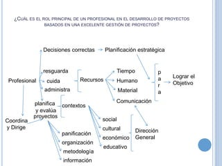 ¿CUÁL ES EL ROL PRINCIPAL DE UN PROFESIONAL EN EL DESARROLLO DE PROYECTOS
BASADOS EN UNA EXCELENTE GESTIÓN DE PROYECTOS?
Profesional
Decisiones correctas
resguarda
cuida
administra
Recursos
Tiempo
Humano
Material
Comunicación
p
a
r
a
Lograr el
Objetivo
Planificación estratégica
y evalúa
planifica contextos
social
cultural
económico
educativo
Dirección
General
Coordina
y Dirige
proyectos
panificación
organización
metodología
información
 