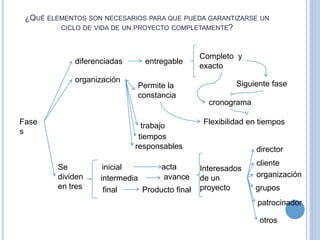 ¿QUÉ ELEMENTOS SON NECESARIOS PARA QUE PUEDA GARANTIZARSE UN
CICLO DE VIDA DE UN PROYECTO COMPLETAMENTE?
Fase
s
diferenciadas entregable
Completo y
exacto
Siguiente fase
cronograma
organización
Permite la
constancia
Flexibilidad en tiempostrabajo
tiempos
responsables
Se
dividen
en tres
inicial
intermedia
final
acta
avance
Producto final
Interesados
de un
proyecto
director
cliente
organización
grupos
patrocinador
otros
 