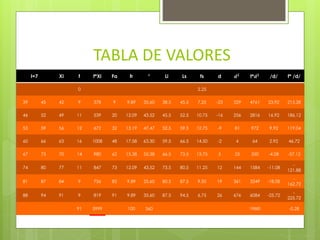 TABLA DE VALORES
I=7 Xi f f*Xi Fa fr ° Li Ls fs d 𝒅 𝟐
f*𝒅 𝟐 /d/ f* /d/
0 2.25
39 45 42 9 378 9 9.89 35.60 38.5 45.5 7.25 -23 529 4761 23.92 215.28
46 52 49 11 539 20 12.09 43.52 45.5 52.5 10.75 -16 256 2816 16.92 186.12
53 59 56 12 672 32 13.19 47.47 52.5 59.5 12.75 -9 81 972 9.92 119.04
60 66 63 16 1008 48 17.58 63.30 59.5 66.5 14.50 -2 4 64 2.92 46.72
67 73 70 14 980 62 15.38 55.38 66.5 73.5 13.75 5 25 350 -4.08 -57.12
74 80 77 11 847 73 12.09 43.52 73.5 80.5 11.25 12 144 1584 -11.08
-
121.88
81 87 84 9 756 82 9.89 35.60 80.5 87.5 9.50 19 361 3249 -18.08
-
162.72
88 94 91 9 819 91 9.89 35.60 87.5 94.5 6.75 26 676 6084 -25.72
-
225.72
91 5999 100 360 19880 -0.28
