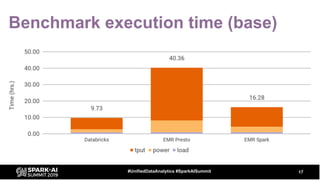 Benchmark execution time (base)
17#UnifiedDataAnalytics #SparkAISummit
 