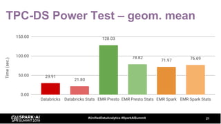 TPC-DS Power Test – geom. mean
21#UnifiedDataAnalytics #SparkAISummit
 