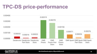 TPC-DS price-performance
34#UnifiedDataAnalytics #SparkAISummit
 