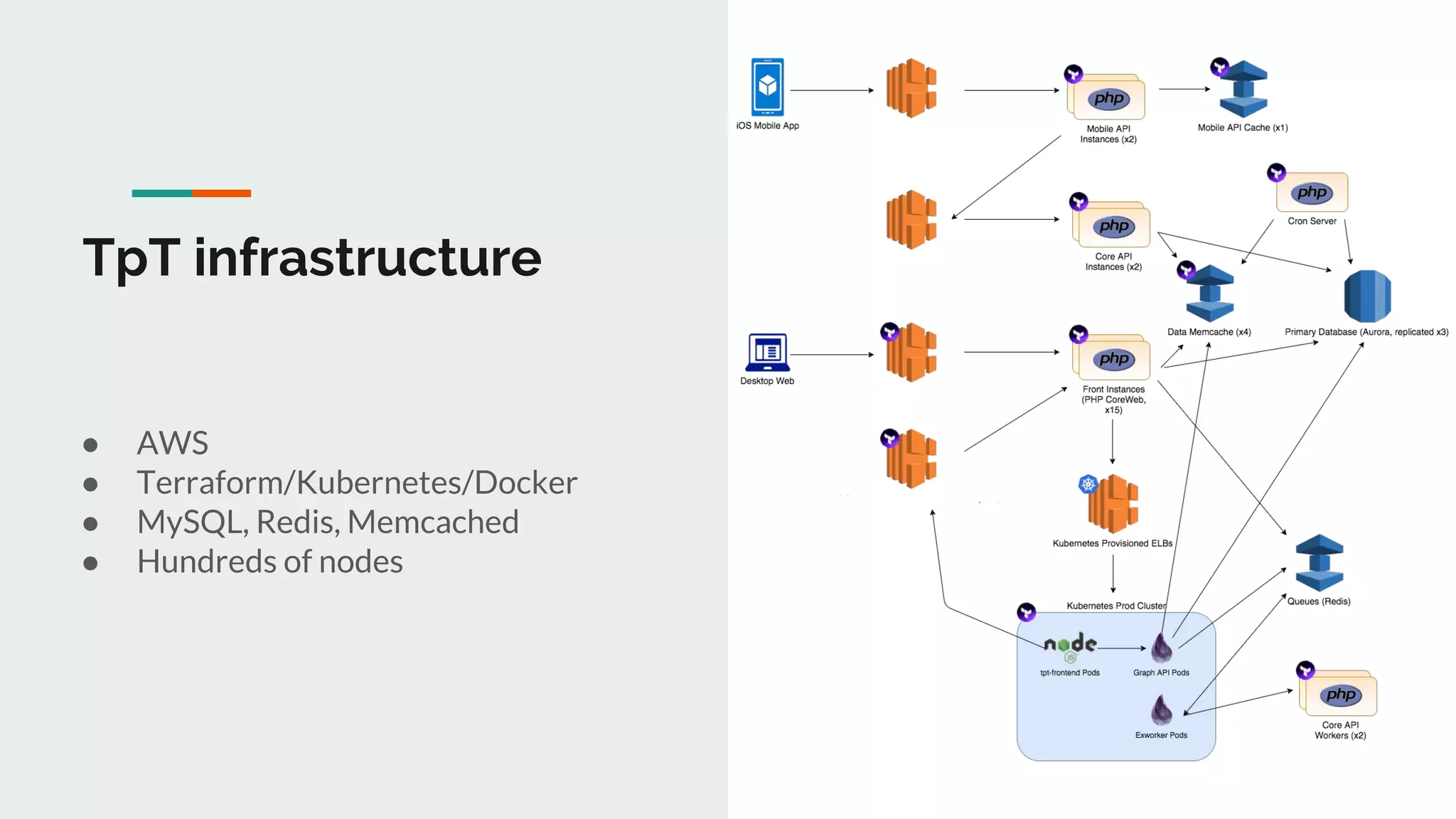 TpT infrastructure
● AWS
● Terraform/Kubernetes/Docker
● MySQL, Redis, Memcached
● Hundreds of nodes
 