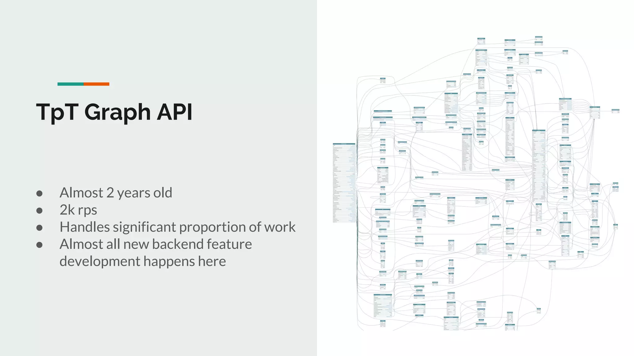TpT Graph API
● Almost 2 years old
● 2k rps
● Handles significant proportion of work
● Almost all new backend feature
development happens here
 