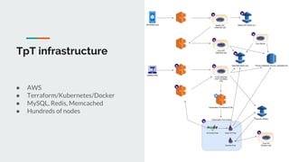 TpT infrastructure
● AWS
● Terraform/Kubernetes/Docker
● MySQL, Redis, Memcached
● Hundreds of nodes
 