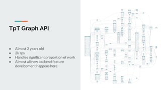 TpT Graph API
● Almost 2 years old
● 2k rps
● Handles significant proportion of work
● Almost all new backend feature
development happens here
 
