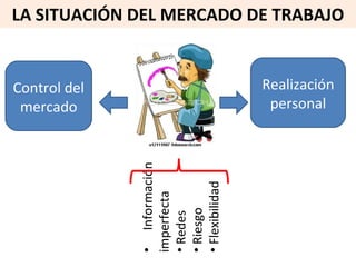 Control del mercado Información imperfecta Redes Riesgo Flexibilidad Realización personal LA SITUACIÓN DEL MERCADO DE TRABAJO 