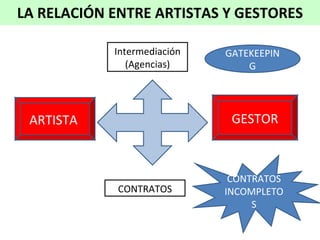 LA RELACIÓN ENTRE ARTISTAS Y GESTORES ARTISTA  GESTOR Intermediación (Agencias) GATEKEEPING CONTRATOS CONTRATOS INCOMPLETOS 