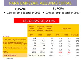 PARA EMPEZAR, ALGUNAS CIFRAS ESPAÑA EUROPA 7.8% del empleo total en 2003 2.4% del empleo total en 2007 Fuente: EPA LAS CIFRAS DE LA EPA Activos (miles personas) Ocupados (miles personas) Parados (miles personas) Tasa de paro 2009 2009 2009 2009 2008 % variación 58 Edición  80,4 71,2 9,2 11,4 6,0 91,8 59 Act. cine, TV y edición musical  43,7 36,1 7,6 17,4 13,7 27,2 60 Act prog y emis radio y tv  50 44,1 5,9 11,8 5,3 124,2 90 Act creación, artísticas y espect  68 59 9 13,2 10,2 29,5 91 Act bibliot, arch, museos y otras  37,2 33 4,2 11,3 8,5 32,9 TOTAL 279,3 243,4 35,9 12,9 8,4 53,3 TOTAL NACIONAL 23.037,50 18.888,00 4149,5 18,0 11,3 58,9 