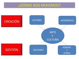 ¿DÓNDE NOS MOVEMOS? ARTE Y  CULTURA AUTORES INTÉRPRETES GESTORES ADMÓN  Y OTROS CREACIÓN GESTIÓN 